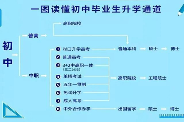 @中考学生及家长：读普高VS中职OR技校，一图读懂升学通道（一）